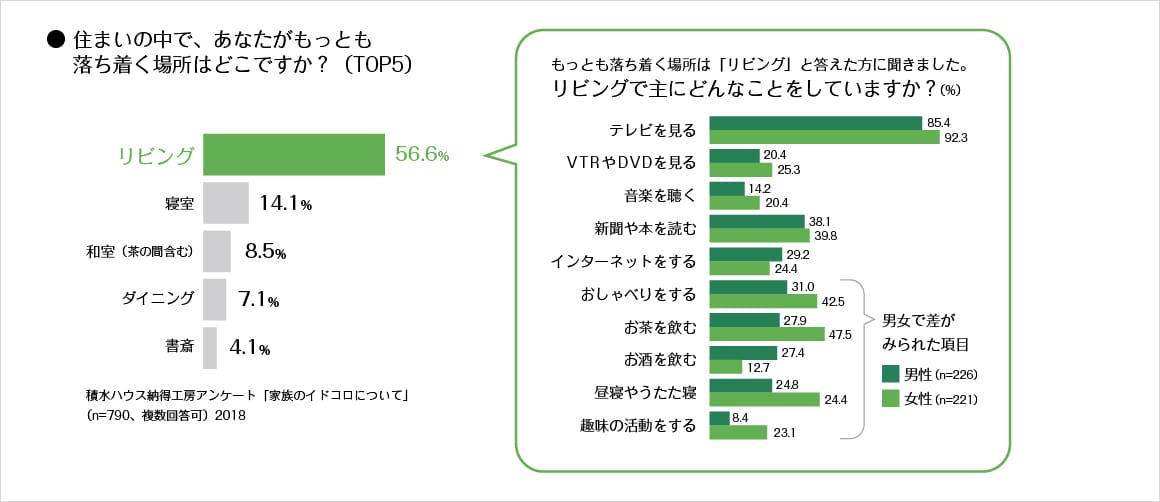 ＜グラフ＞住まいの中で、あなたがもっとも落ち着く場所はどこですか？　もっとも落ち着く場所は「リビング」と答えた方に聞きました。リビングで主にどんなことをしていますか？