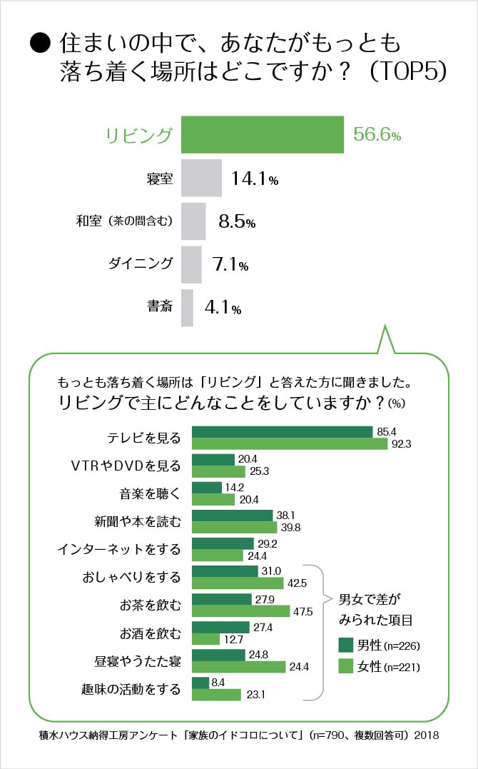 ＜グラフ＞住まいの中で、あなたがもっとも落ち着く場所はどこですか？　もっとも落ち着く場所は「リビング」と答えた方に聞きました。リビングで主にどんなことをしていますか？