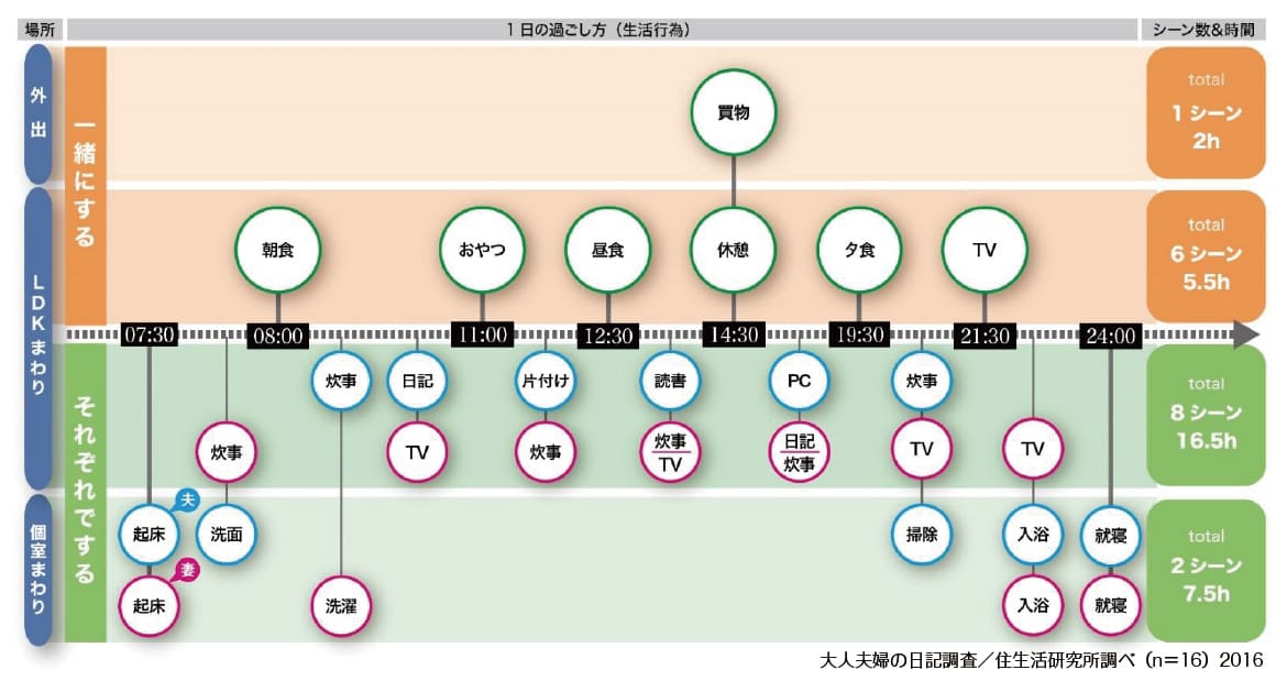 ＜グラフ＞１日の過ごし方（生活行為）