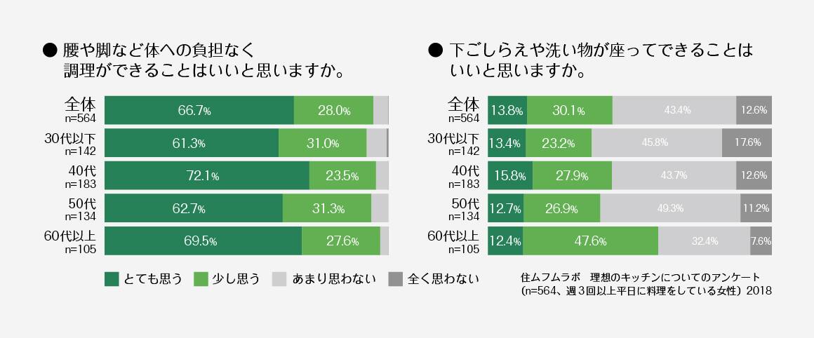 ＜グラフ＞ 腰や脚など体への負担なく調理ができることはいいと思いますか。 下ごしらえや洗い物が座ってできることは いいと思いますか。