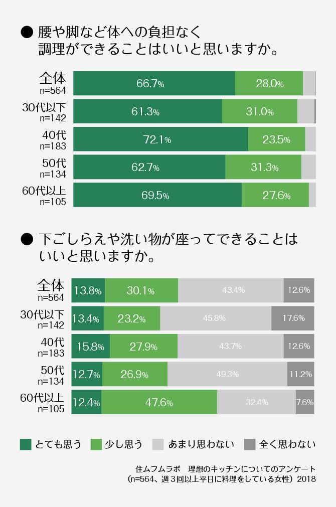 ＜グラフ＞ 腰や脚など体への負担なく調理ができることはいいと思いますか。 下ごしらえや洗い物が座ってできることは いいと思いますか。