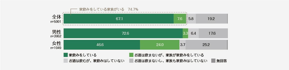 家飲みをしている家族がいる世帯は、４件に３件