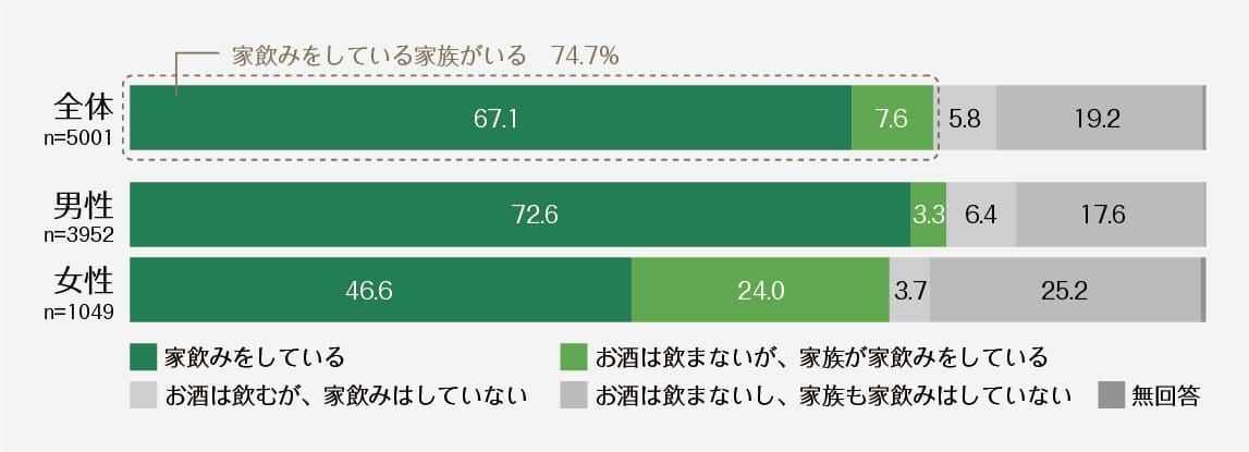 ＜グラフ＞家飲みをしている家族がいる世帯は、４件に３件