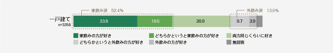 ＜グラフ＞家飲みと外飲み、どちらが好き？