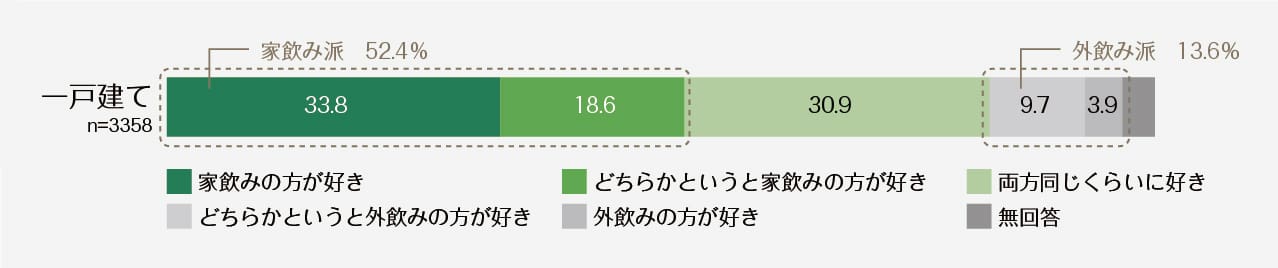 ＜グラフ＞家飲みと外飲み、どちらが好き？