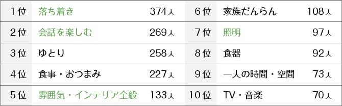 ＜グラフ＞家飲みを楽しむためのポイント
