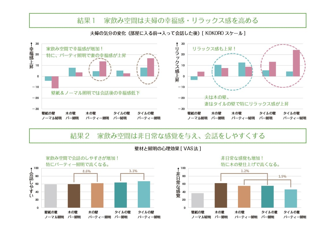 ＜グラフ＞結果１ 家飲み空間は夫婦の幸福感・リラックス感を高める　結果２ 家飲み空間は非日常な感覚を与え、会話をしやすくする