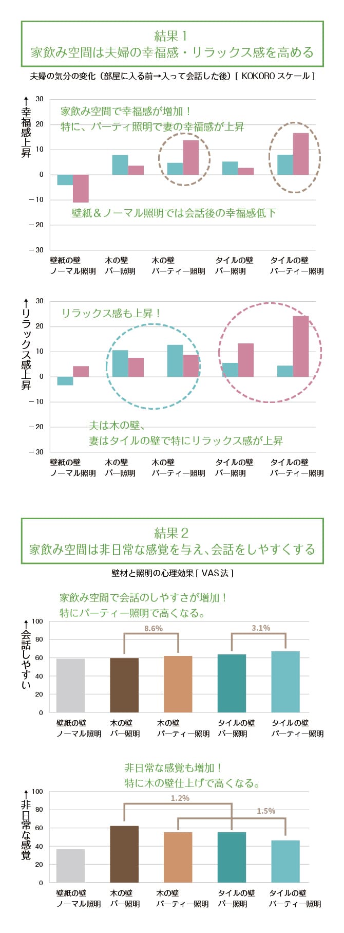 ＜グラフ＞結果１ 家飲み空間は夫婦の幸福感・リラックス感を高める　結果２ 家飲み空間は非日常な感覚を与え、会話をしやすくする