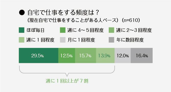 ＜グラフ＞自宅で仕事をする頻度は？