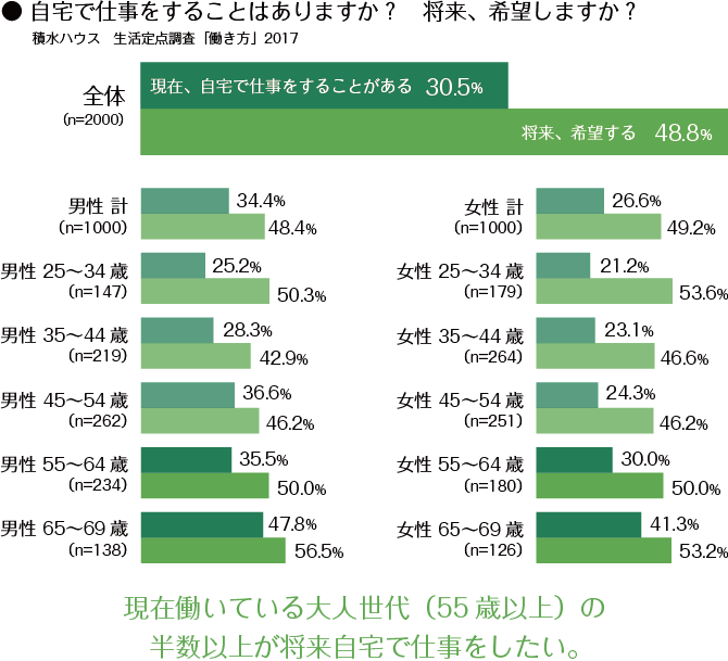 ＜グラフ＞自宅で仕事をすることはありますか？　将来、希望しますか？