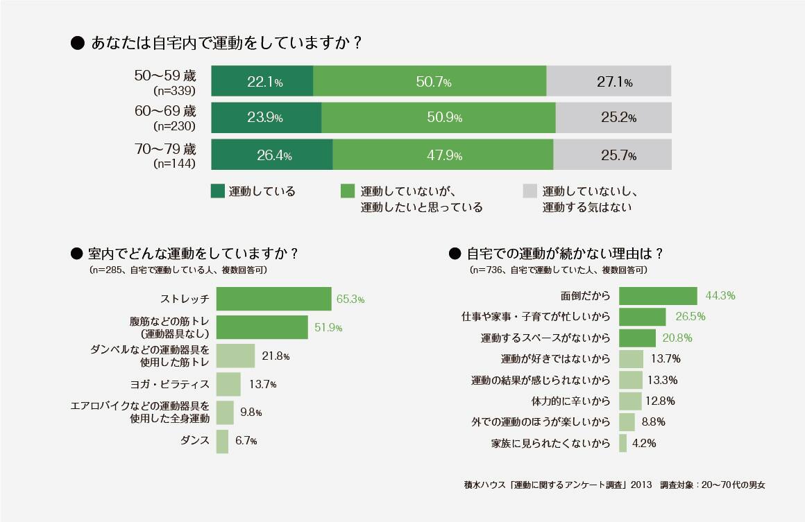 ＜グラフ＞あなたは自宅内で運動をしていますか？　室内でどんな運動をしていますか？　自宅での運動が続かない理由は？
