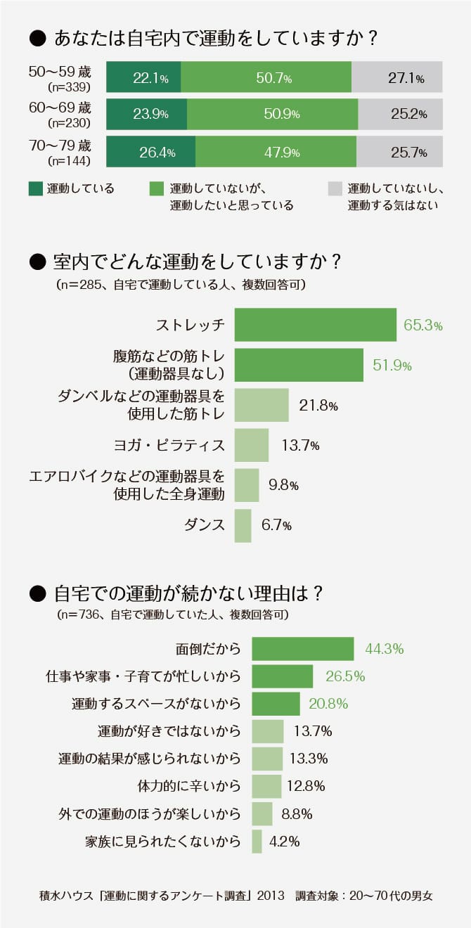 ＜グラフ＞あなたは自宅内で運動をしていますか？　室内でどんな運動をしていますか？　自宅での運動が続かない理由は？
