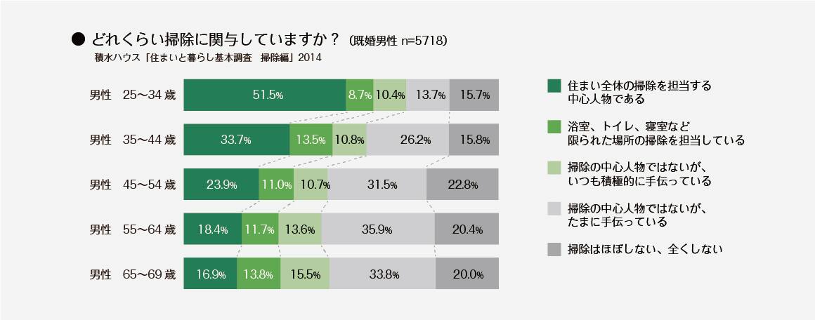 ＜グラフ＞どれくらい掃除に関与していますか？