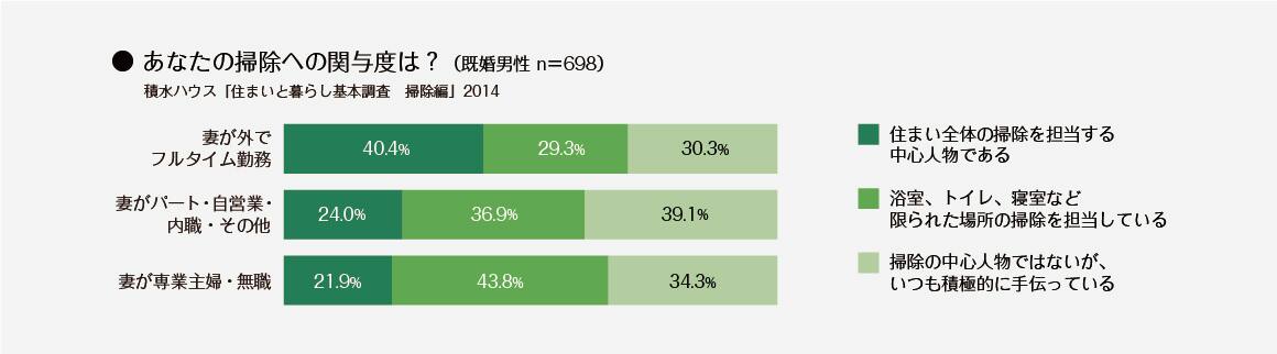 ＜グラフ＞あなたの掃除への関与度は？