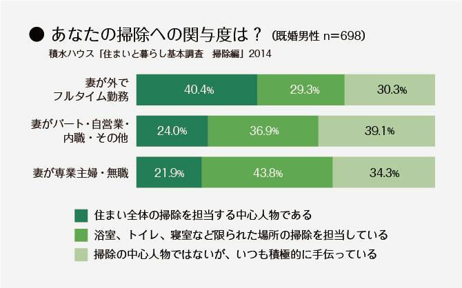 ＜グラフ＞あなたの掃除への関与度は？