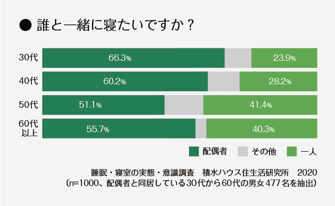 ＜グラフ＞誰と一緒に寝たいですか？
