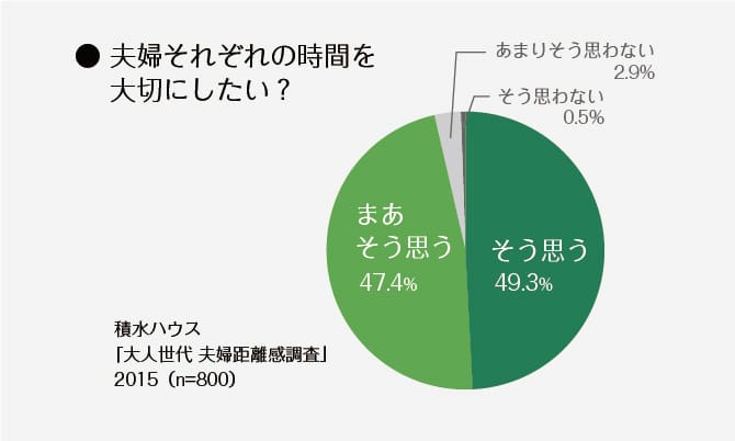 ＜グラフ＞夫婦それぞれの時間を大切にしたい？