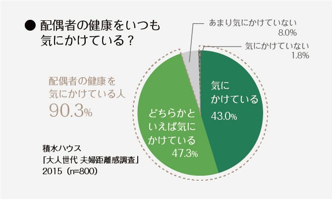 ＜グラフ＞配偶者の健康をいつも気にかけている？