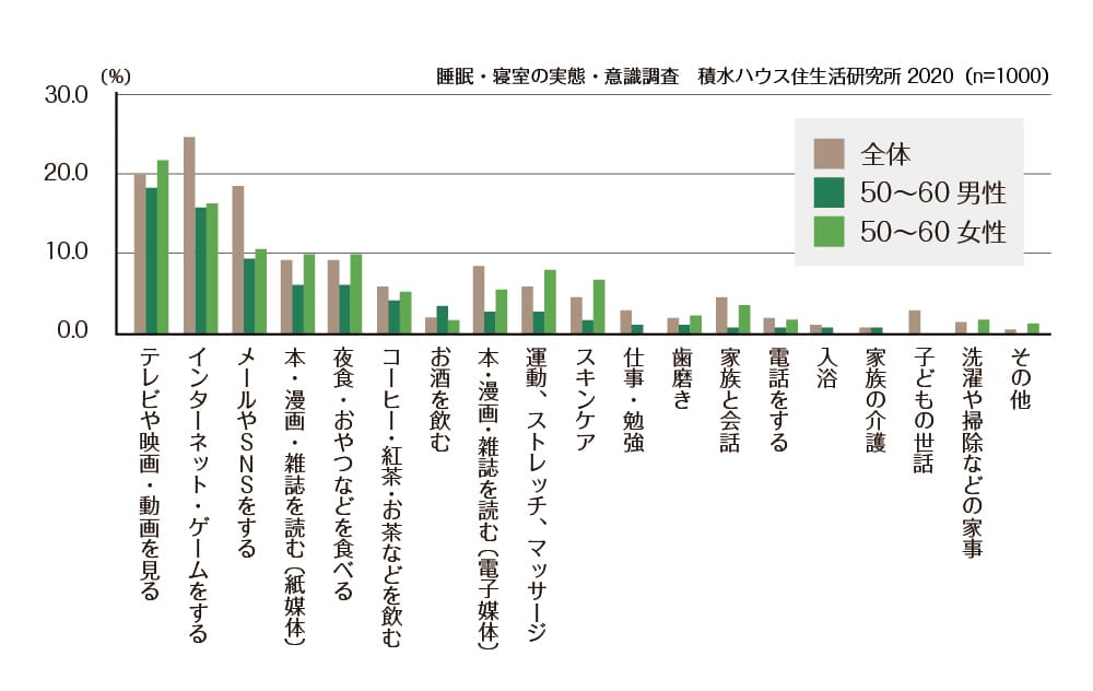 ＜グラフ＞睡眠・寝室の実態・意識調査　積水ハウス住生活研究所2020