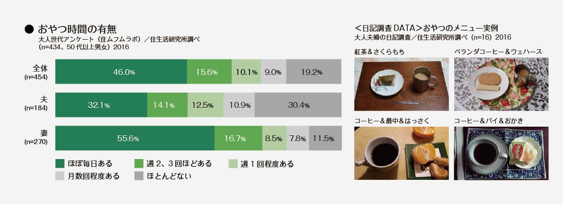 ＜グラフ＞おやつ時間の有無　＜日記調査DATA＞おやつのメニュー実例