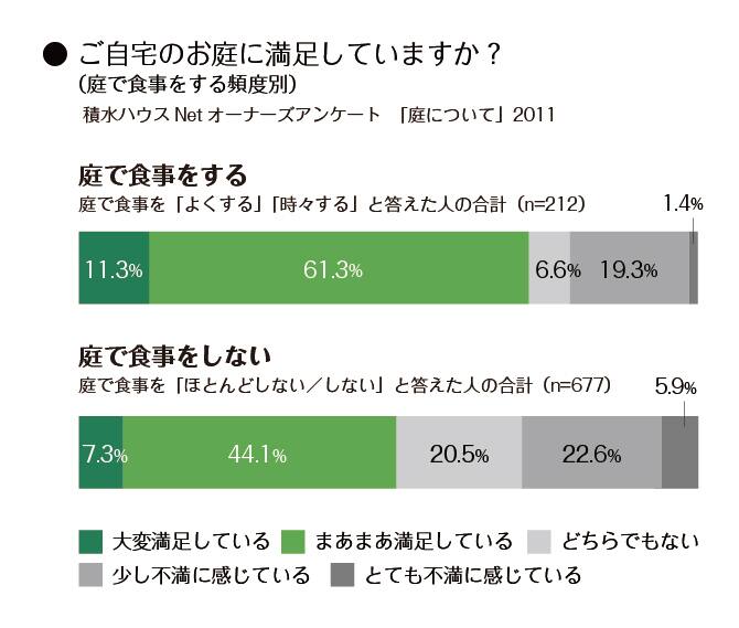 ＜グラフ＞ご自宅のお庭に満足していますか？（庭で食事をする頻度別）