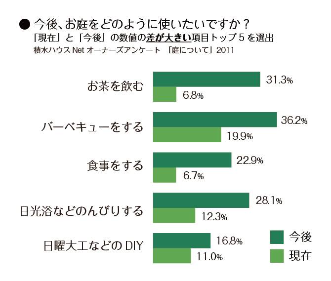 ＜グラフ＞今後、お庭をどのように使いたいですか？