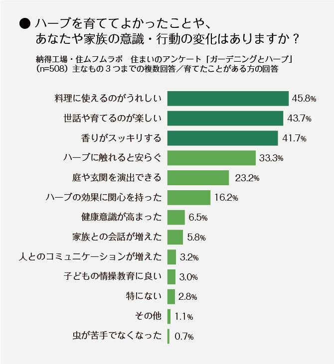 ＜グラフ＞ハーブを育ててよかったことや、あなたや家族の意識・行動の変化はありますか？