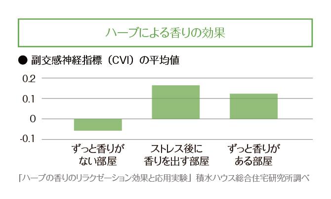 ＜グラフ＞ハーブによる香りの効果　副交感神経指標（CVI）の平均値