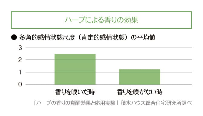 ＜グラフ＞ハーブによる香りの効果　多角的感情状態尺度（肯定的感情状態）の平均値