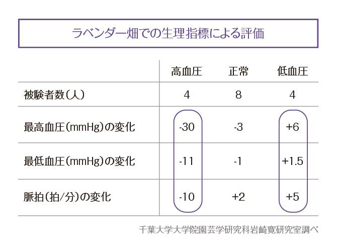 ＜グラフ＞ラベンダー畑での生理指標による評価