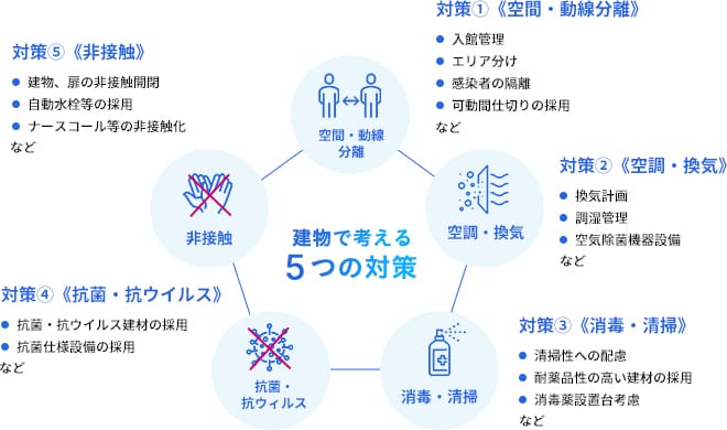 建物で考える 5つの対策