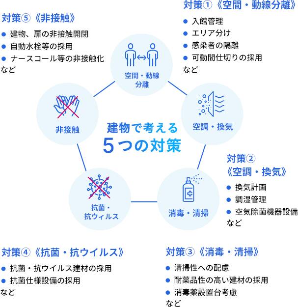 建物で考える 5つの対策