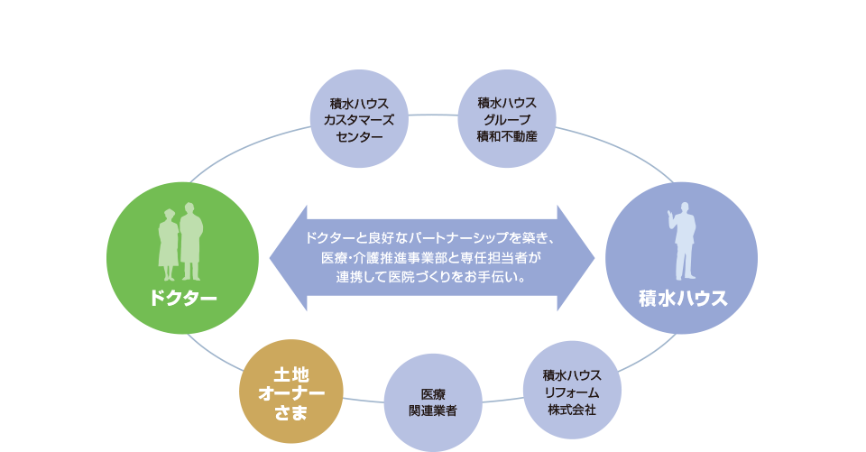 積水ハウスの信頼のグループ力が確かな開業を全面的にバックアップ。