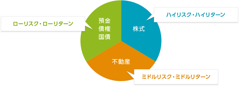 資産三分法を用いてリスクを分散