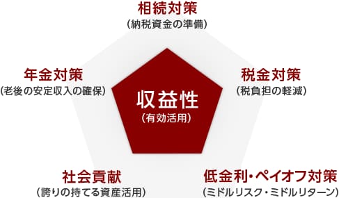 賃貸住宅経営の主な目的