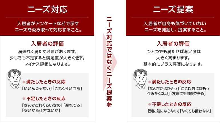 ニーズ対応ではなくニーズ提案を