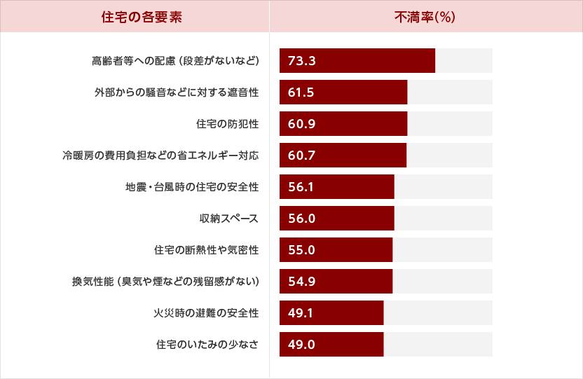 賃貸入居者に多い不満