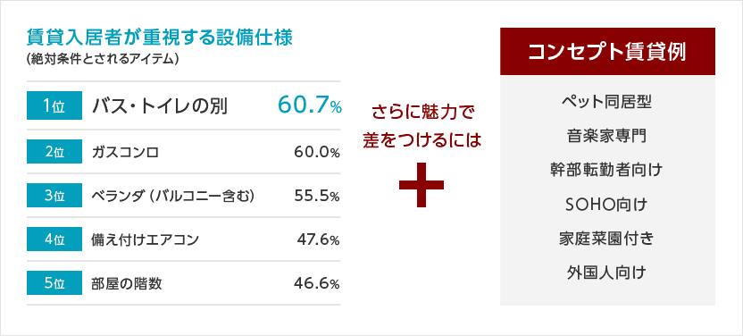 賃貸入居者が重視する設備仕様