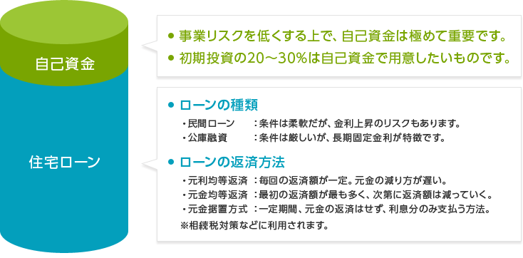 資金計画：自己資金と住宅ローンの割合の例