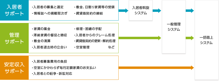 賃貸住宅経営に纏わる業務のサポート