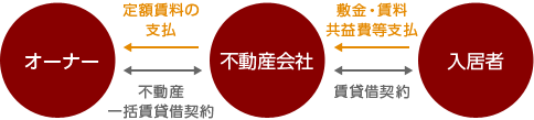 「一括借上」のイメージ