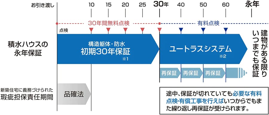 積水ハウスの「初期30年保証制度」と「ユートラスシステム」