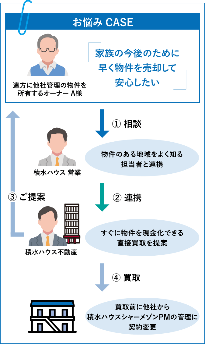 積水ハウス信託イメージ図