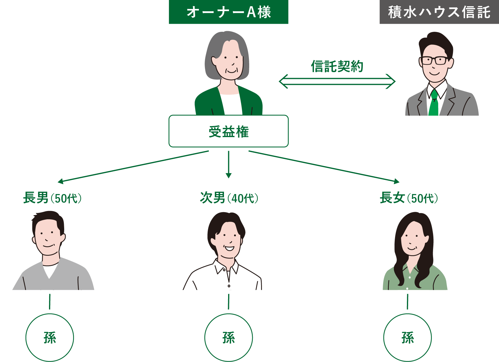 積水ハウス信託イメージ図