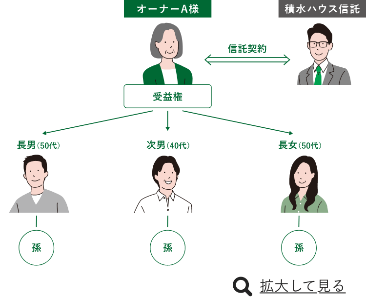 積水ハウス信託イメージ図