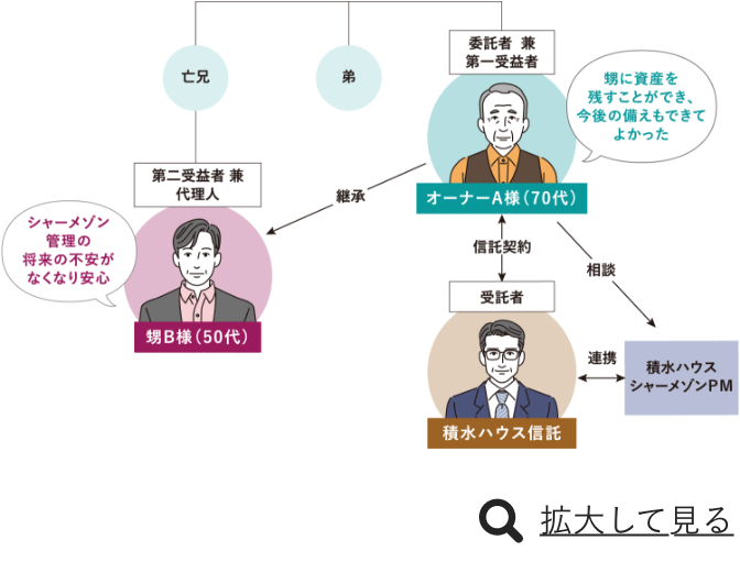 積水ハウス信託イメージ図
