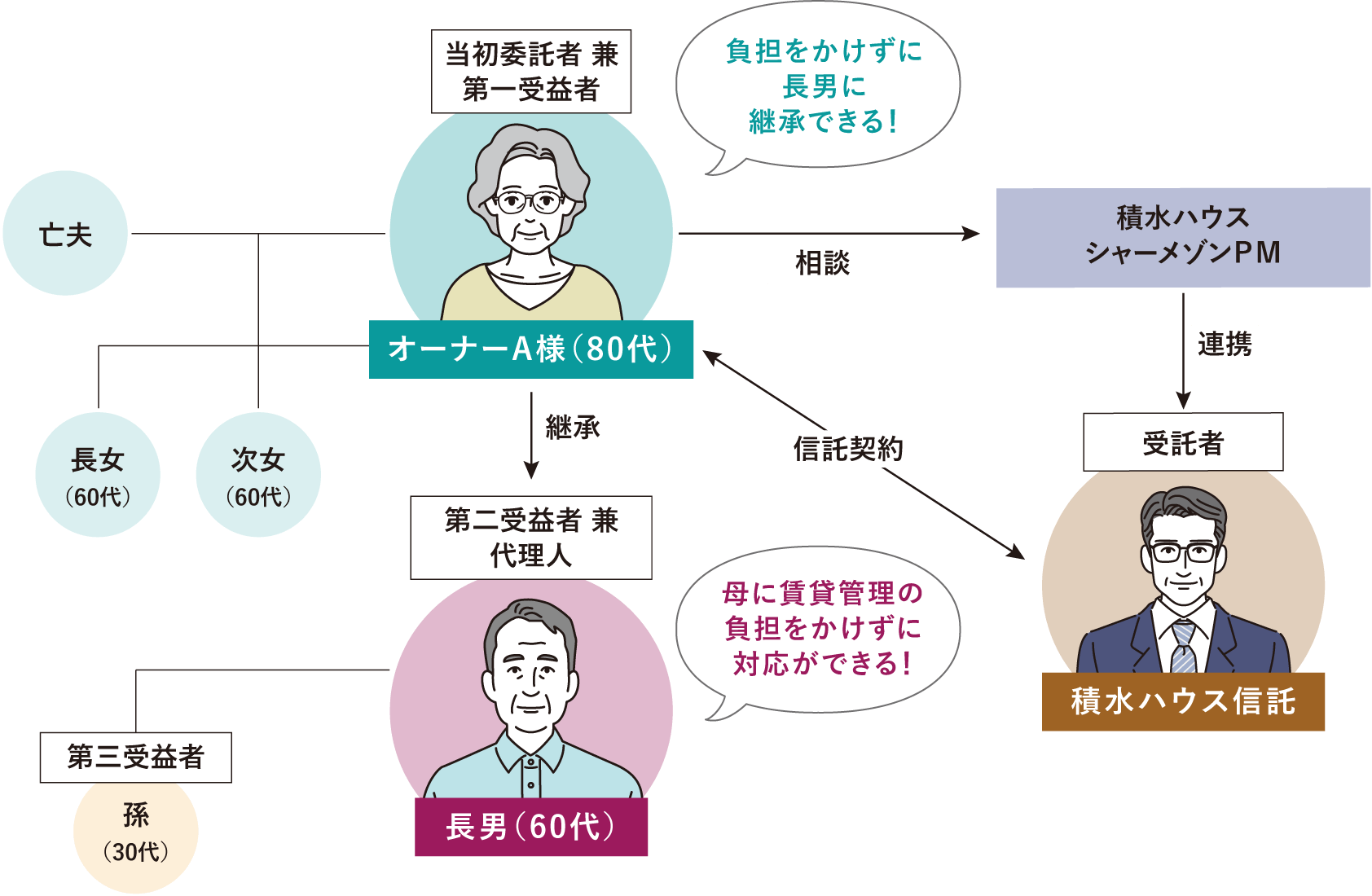 積水ハウス信託イメージ図