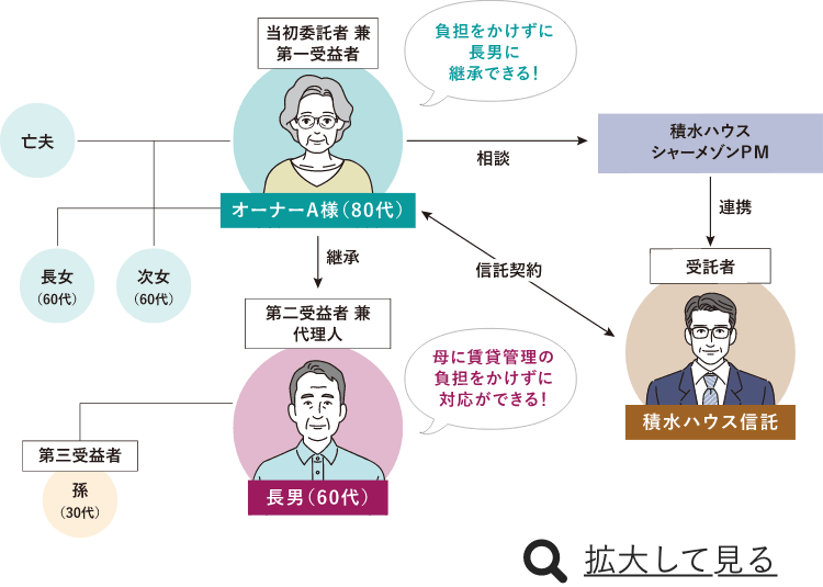 積水ハウス信託イメージ図