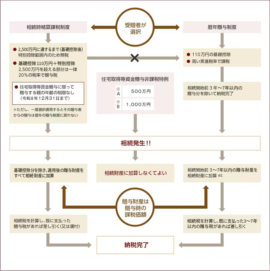 <3つの贈与制度>