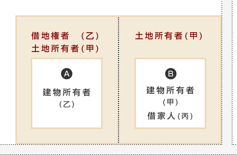 所有する宅地の一部について借地権を設定させ、他の部分を貸家の敷地の用に供している場合